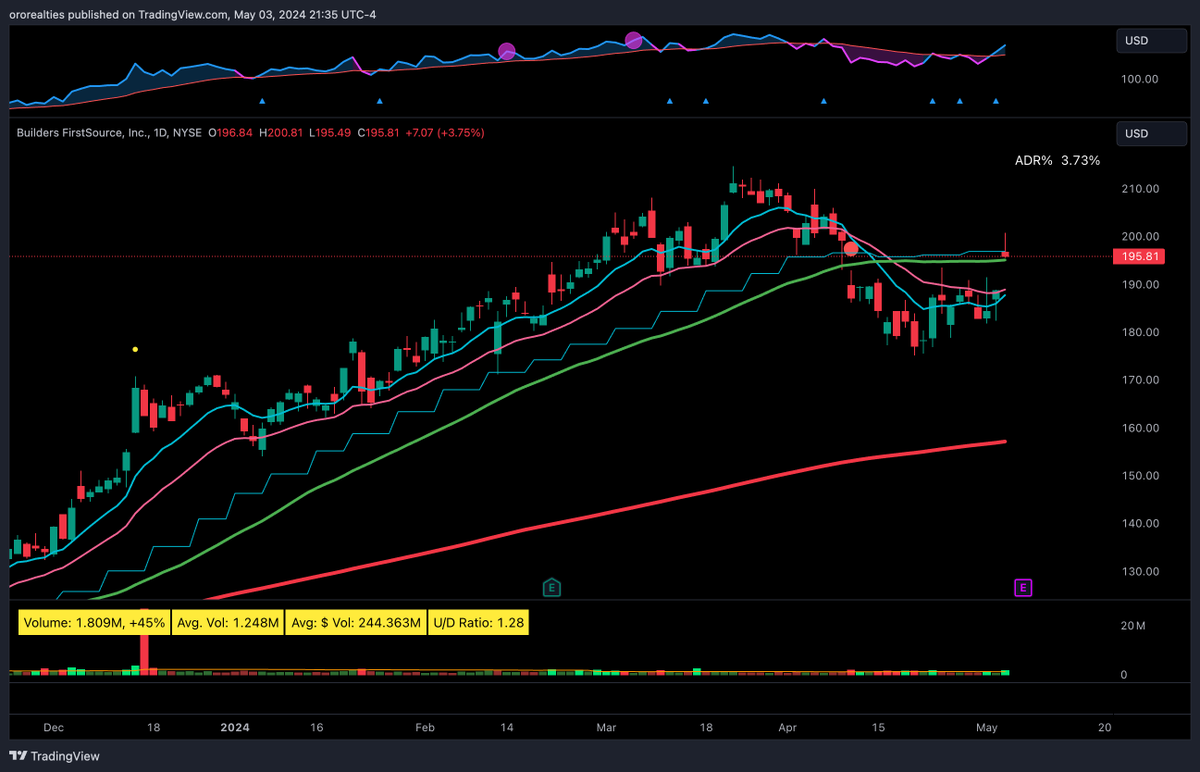 $BLDR hit my scan tonight, being back above the 50 day. Homebuilders not dead yet?

Building out the right side.