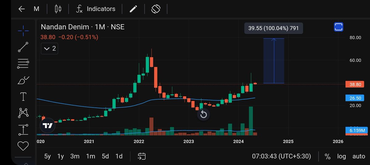 Next multibagger...
  #NDL

Buy near  39

Tg.1. 82 
Tg.2. 102 

Holding period 6 to 8 months 

#multibagger @AdaniOnline #ndl @VijayKedia1