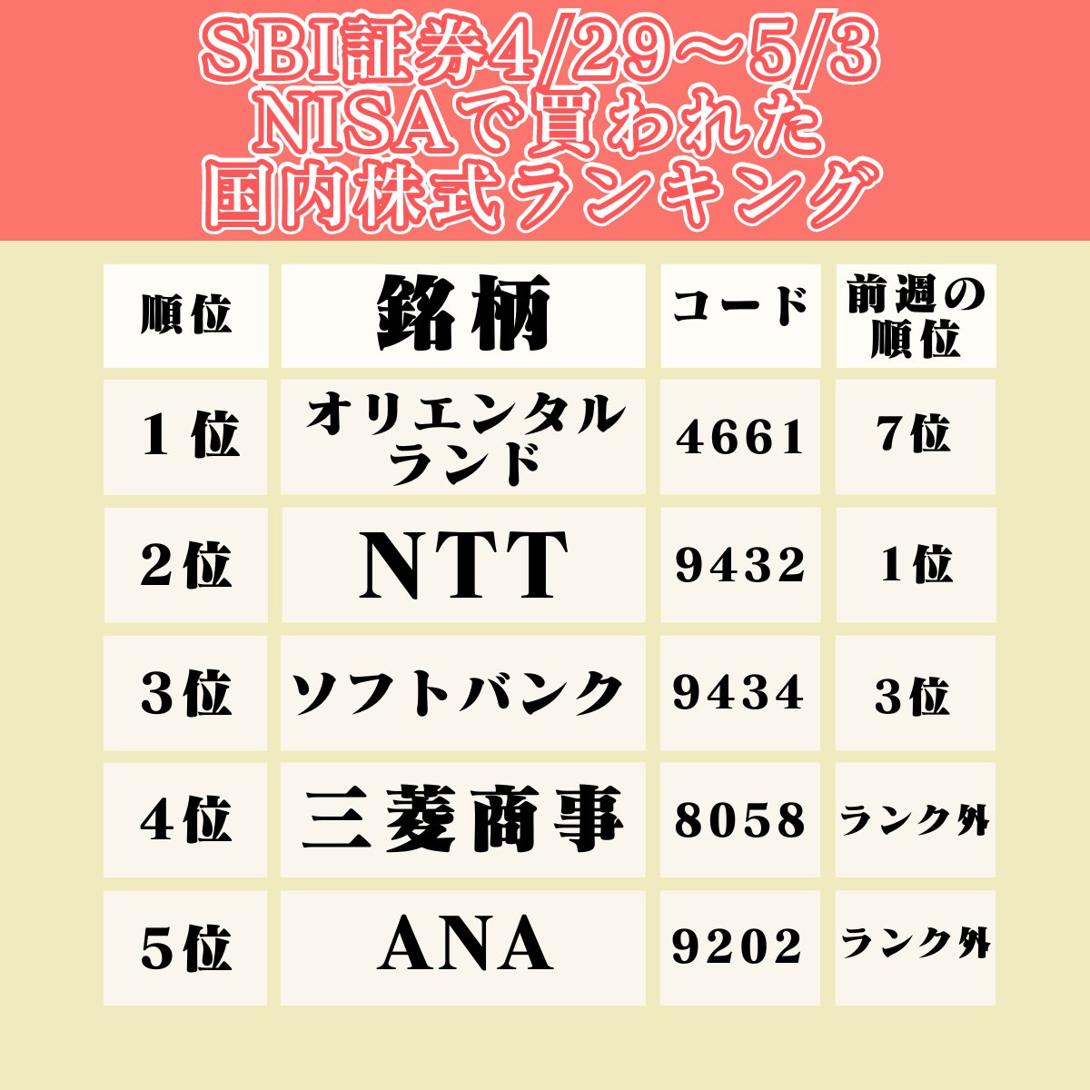 4/29～5/3にSBI証券のNISAで買われた日本株です。
ANAが初めてランクINしました。