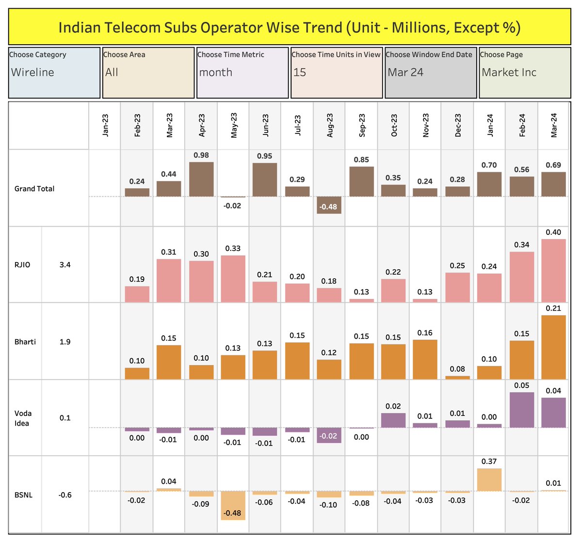 Parag_Kar's tweet image. &quot;📊 Latest TRAI data for March 2024: ▲ RJIO and Bharti see gains, but at a slower pace. ▼ VI struggles with losses, while BSNL faces significant declines. 🌐 Rural dynamics shift, urban challenges persist. #Telecom #SubscriberData #MarketTrends&quot;