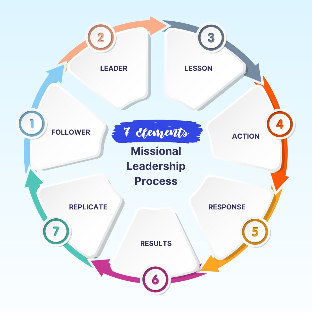 jmillerjr's tweet image. Leadership is a process, not a person. Missional Leadership is very focused and begins with the follower, yes, the follower. Message me to learn more. It will revolutionize your leadership.

#MissionalLeadership - #Follower - #Leader - #Action - #Response - #Results - #Replicate