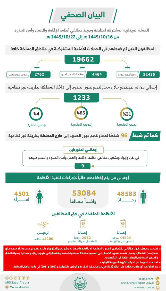 خلال أسبوع.. ضبط 19662 مخالفًا لأنظمة الإقامة والعمل وأمن الحدود. ⁧#وطن_بلا_مخالف