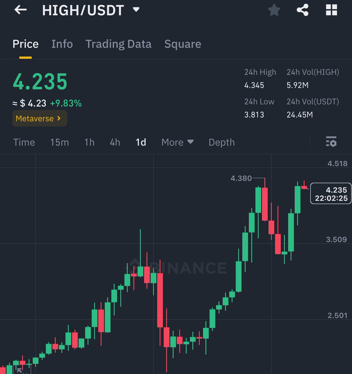 $HIGH hit my target 4$ in one month ✅