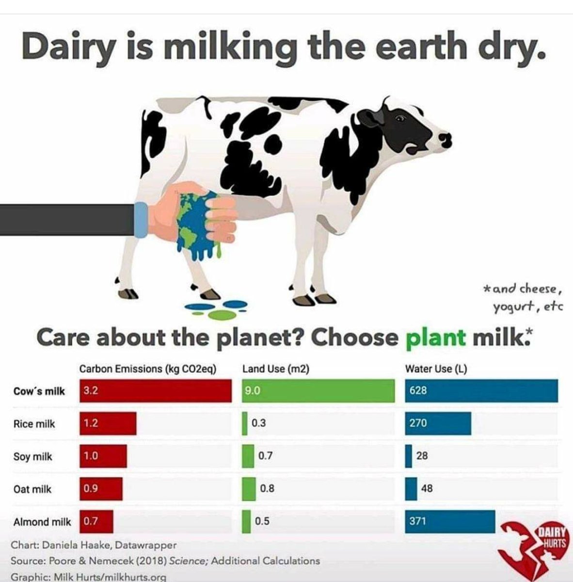 Diary industry is the cruelest industry on earth...
Damaging the life of mother and baby calves 
Damaging the earth.
#diaryismurder 
#diaryisbeefindustry 
Think about the planet before consuming diary products...
#saveearth