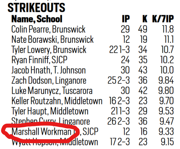 WorkmanBaseball's tweet photo. Made the Frederick News Post (High School Hangout 5/2) for K/7. @PeaseBaseball @TBW_baseball @ColbyMaun @CoachDuffy10 https://t.co/jteOdTnXKf