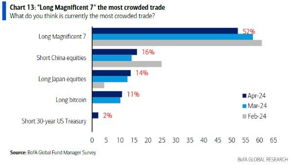 Být long v MAG7 (Alphabet, Amazon, Apple, Meta, Microsoft, Nvidia,Tesla) považují správci fondů za aktuální crowded trade, tedy investici, do které jsou nyní všichni obrazně řečeno namočení a hrozí, že z ní mohou rychle vystoupit, čímž vyvolají prudkou korekci. #akcie #investice