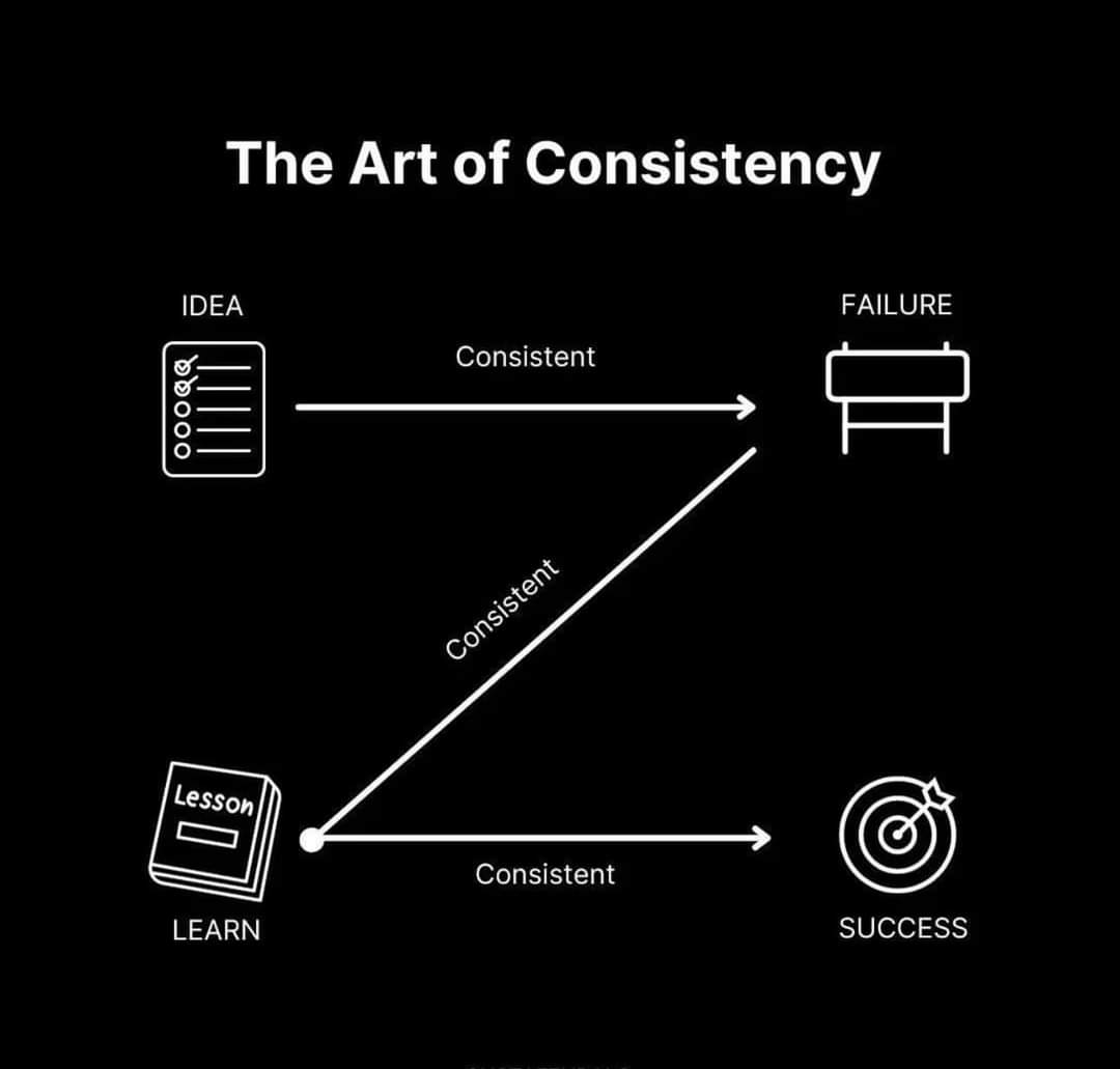 Consistency is the key! #consistency