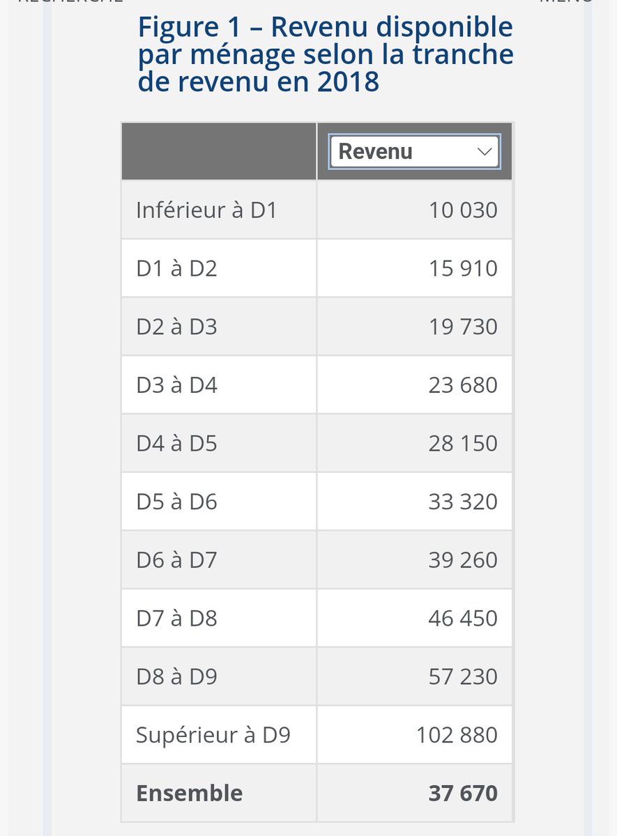 Il y a vraiment des gens qui parlent de 'chasse aux pauvres' quand il est question de ne plus donner accès aux logements sociaux à des ménages gagnant plus de 100k€/an ? Est-ce que ces gens connaissent l'INSEE et le principe des déciles ?