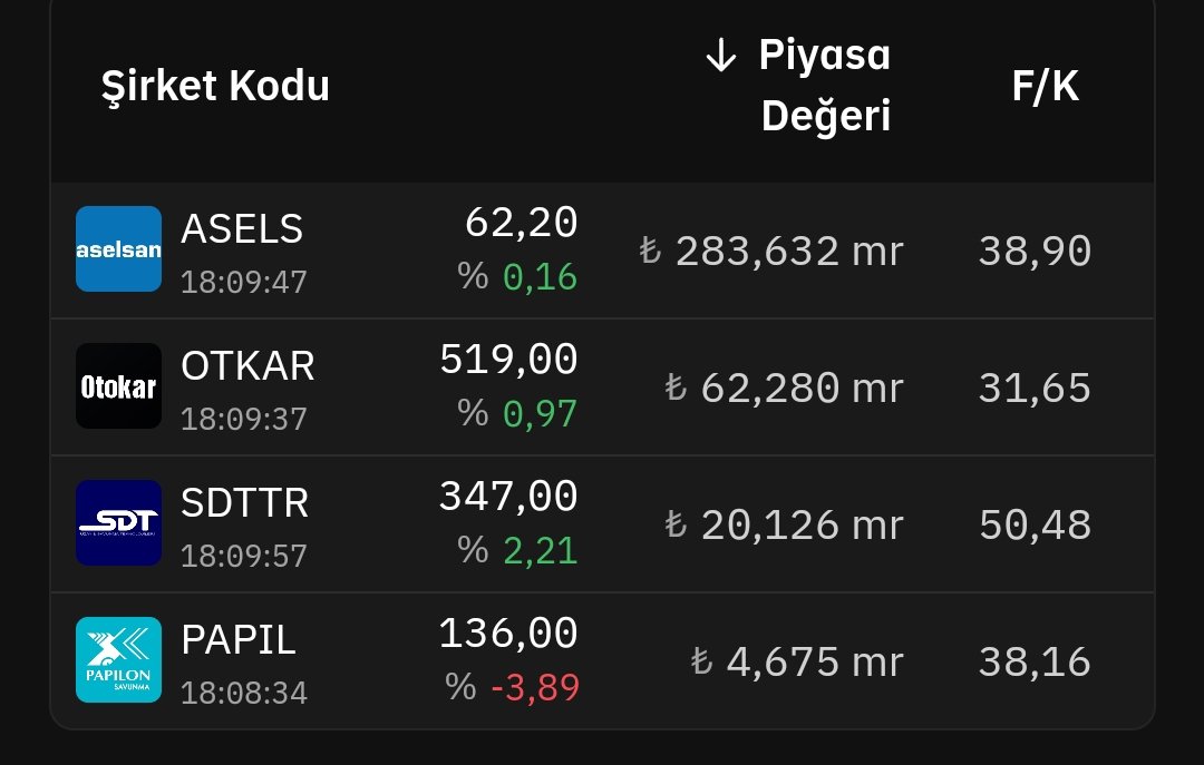 Ülkemizde son yıllarda en büyük atılım yapılan sektörlerden biri SAVUNMA.

Bunun etkilerini borsamızda pek görebilmiş değiliz.

SAVUNMA SEKTÖRÜ'nde 4 şirketimiz var. #Asels #otkar #sdttr ve #papil. 

Bu hafta 5.si de geliyor biliyorsunuz. Altınay savunma