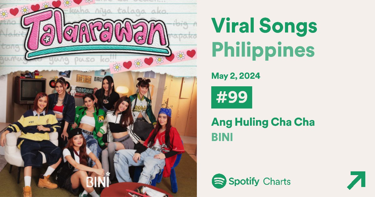 STILL ON THE CHARTS! 😎💪 The Nation's Girl Group @BINI_ph's 'Ang Huling Cha Cha', a track from their latest 'Talaarawan' EP, is at #99 on @Spotify's Viral Songs Philippines! 🌸💃🏻🕺🏽 Continue streaming, BLOOM besties! Malay niyo... 👀 🔗orcd.co/talaarawanbini #BINI…