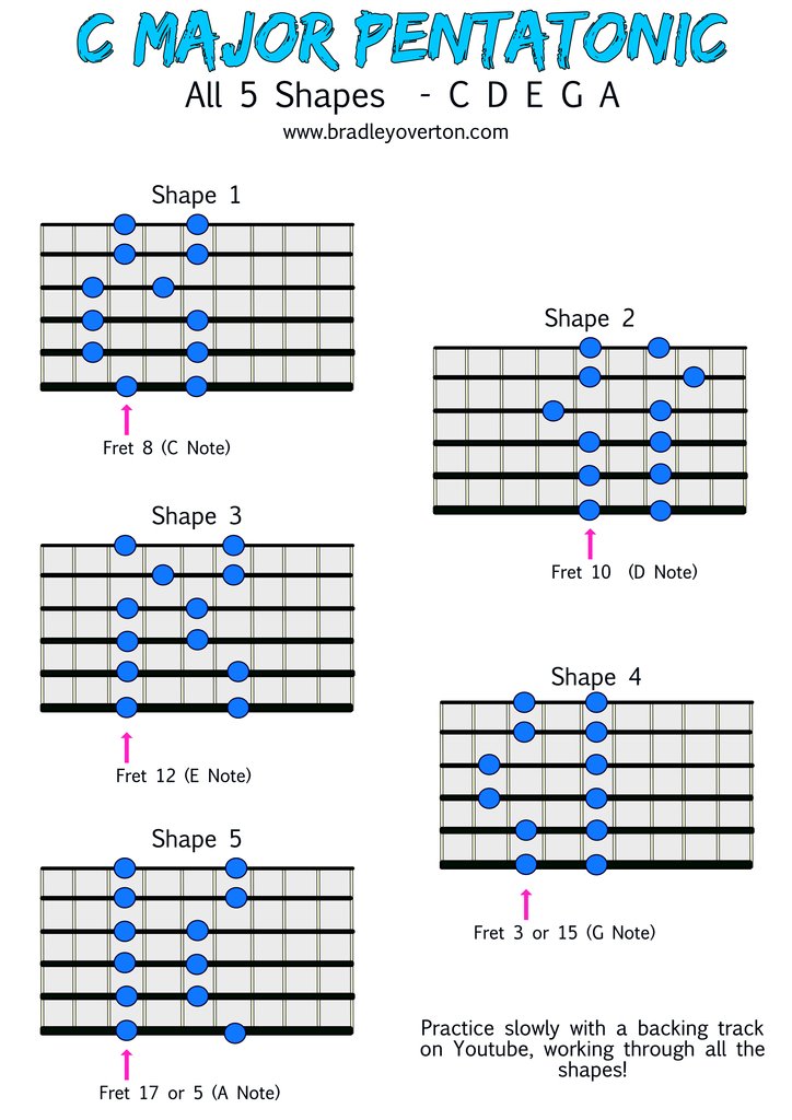 🎸 Master the C Major Pentatonic Scale! 🎶 Check out this lesson with all five shapes  🔥 #GuitarTips #PracticeMakesPerfect #MusicTheory #GuitarSkills 🎵🎸