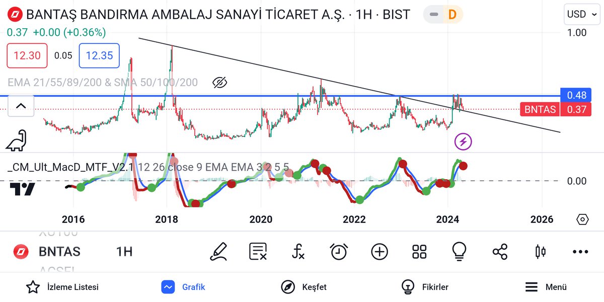 #Bntas usd haftalık. Konu bntas olduğunda onayi alıp yukari donmez en az 2-3 defa onay alması gerekir!!! Zor hissedir ne zaman 0.50 usd uzeri 2 hafta kapanış alirsak usd zirvesine yonlenmesini beklerim. Tl log grafik🔽