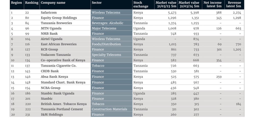 Africa’s Top 250 companies, by market capitalization (listed on stock exchanges)

Key highlights;

1. The top 3 largest companies are Naspers, Absa bank, Firstrand
2. Out of the 10 largest companies, 5 are from the finance industry
3. 9 out of 10 are from South Africa
4.…