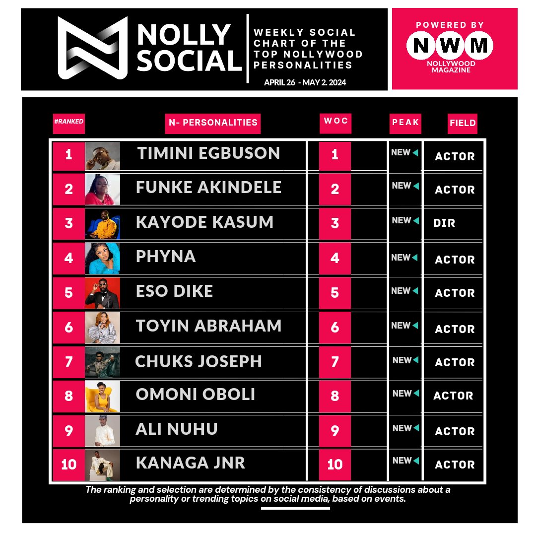 NOLLYWOOD SOCIAL CHART! This week, @_Timini takes the number 1 spot on our chart. - Funke Akindele Kayode KASUM Phyna Eso Dike The top rankings showcasing the personalities currently dominating conversations and popularity in Nollywood. Chart date: 26th April- May