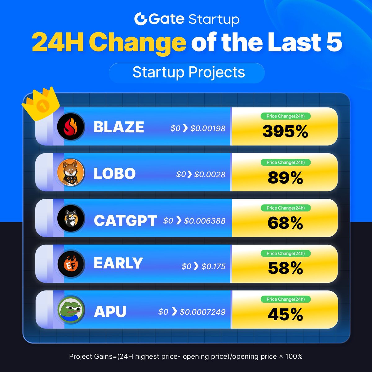 💫Performance of the 5 projects on Gate.io Startup📈 $BLAZE: 395% $LOBO: 89% $CATGPT: 68% $EARLY: 58% $APU: 45% More information about #Startup: 🔸t.me/GateioOfficial… 🔸gate.io/startup #Gateio #GateioStartup #cryptocurrency