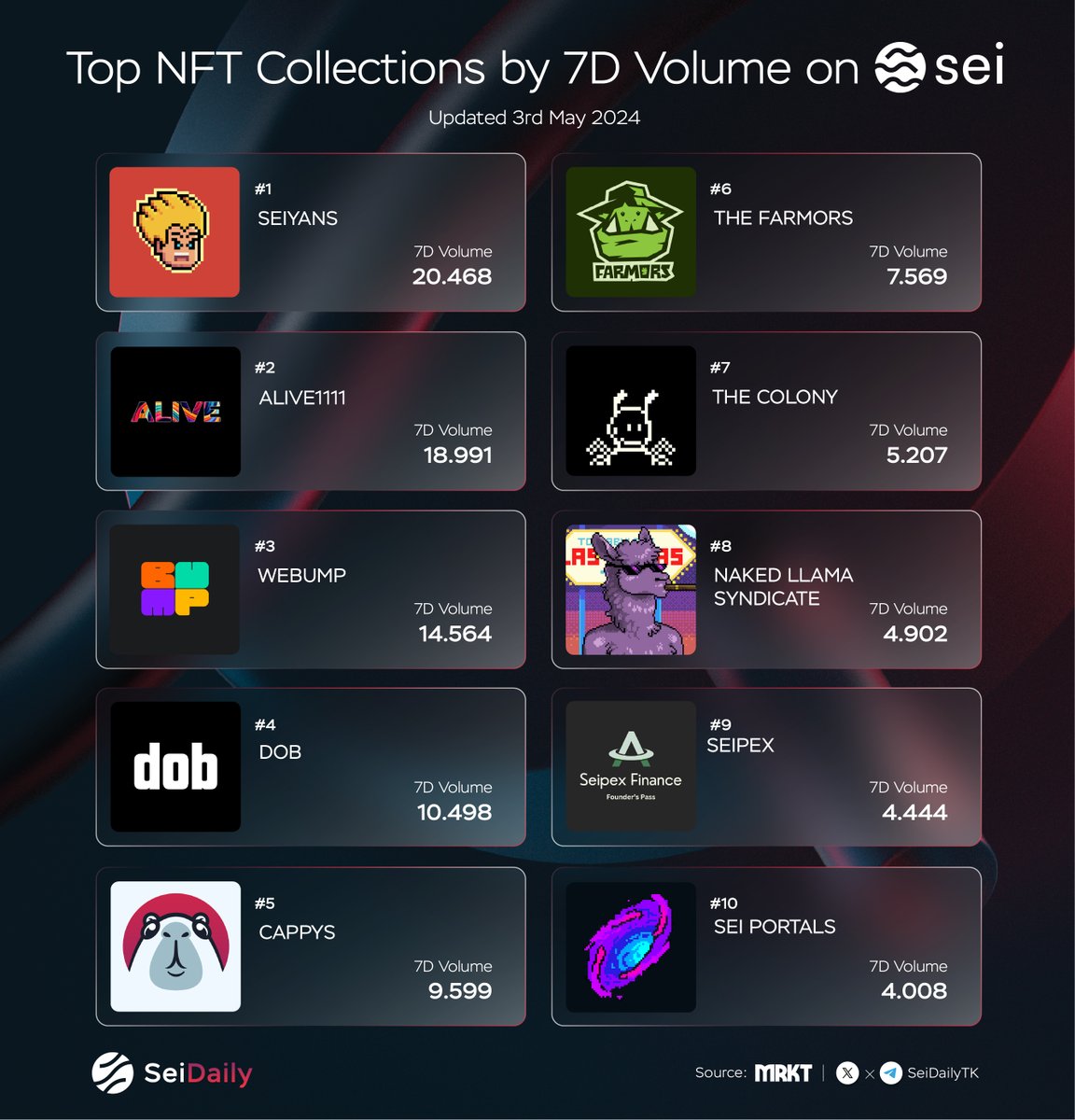 Top NFT Collections by 7D Volume on Sei🔴💨 @seiyansnft @ALIVE1111nfts @webump_ @dobnfts @CappysNFT @Silo_Stake @TheColonyNFT__ @llamasyndicate @Seipex_Fi @seiportals