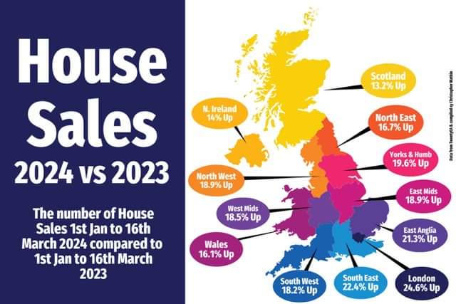 This informative graphic illustrates the buoyancy of the property market across the United Kingdom for the early part of 2024, specifically from the 1st of January to the 16th of March, compared to the same period in 2023. Over that time frame, there has been a 19.4% increase