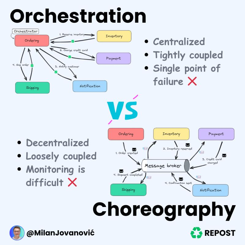 Two types of message-driven communication you need to know: 
 
- Orchestration 
- Choreography 
 
Working with distributed systems is both fun and challenging at the same time. 
 
One of those challenges is designing effective communication between services. 
 
More…