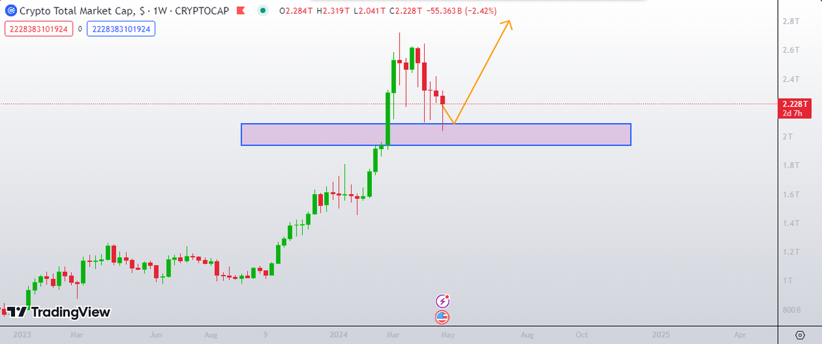 #Crypto Market Analysis Chart 👇 🔶 Crypto Total Market Cap and Total Market Cap Excluding #BTC and #Ethereum had bounced from support zone. 🔶 #Bitcoin Dominance is trying to sustain above our support zone. If it's break then we can see massive #Altseason 🛑 𝗗𝗼𝗻'𝘁…