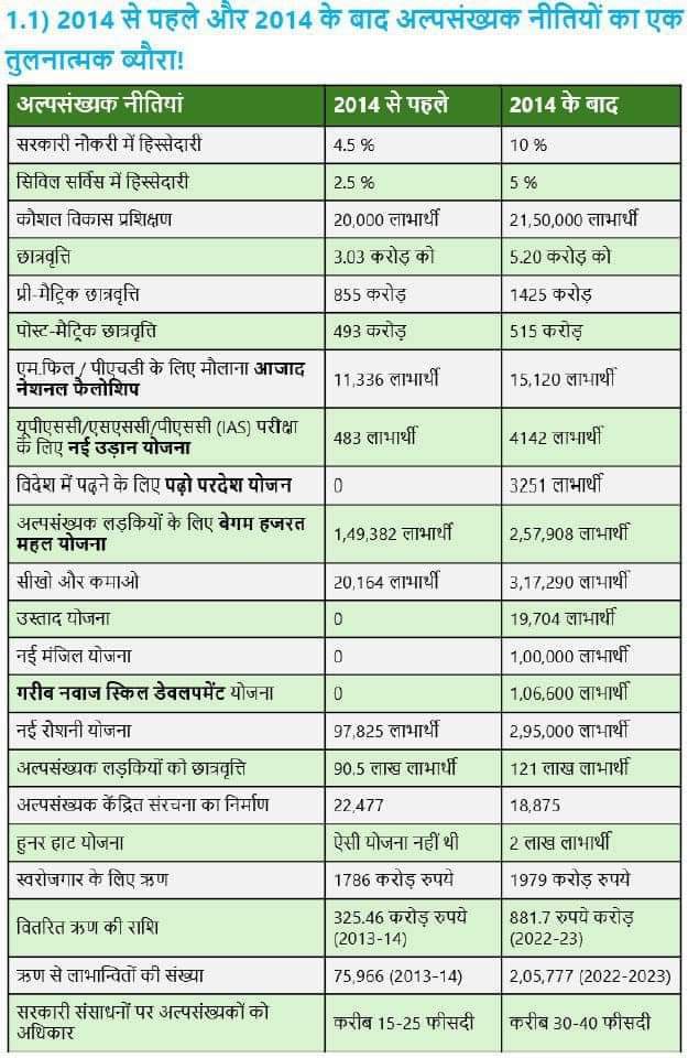 तथाकथित सेक्युलर पार्टीज़ की मुसलमानों ने दरियाँ बिछाईं, कुर्सियाँ लगाईं, ज़िंदाबाद-ज़िंदाबाद के नारे लगाए, ‘जवानी क़ुर्बान’ की लेकिन हासिल क्या हुआ? पढ़िए अल्पसंख्यकों का विकास 2014 से पहले क्या था? और 2014 के बाद क्या है?