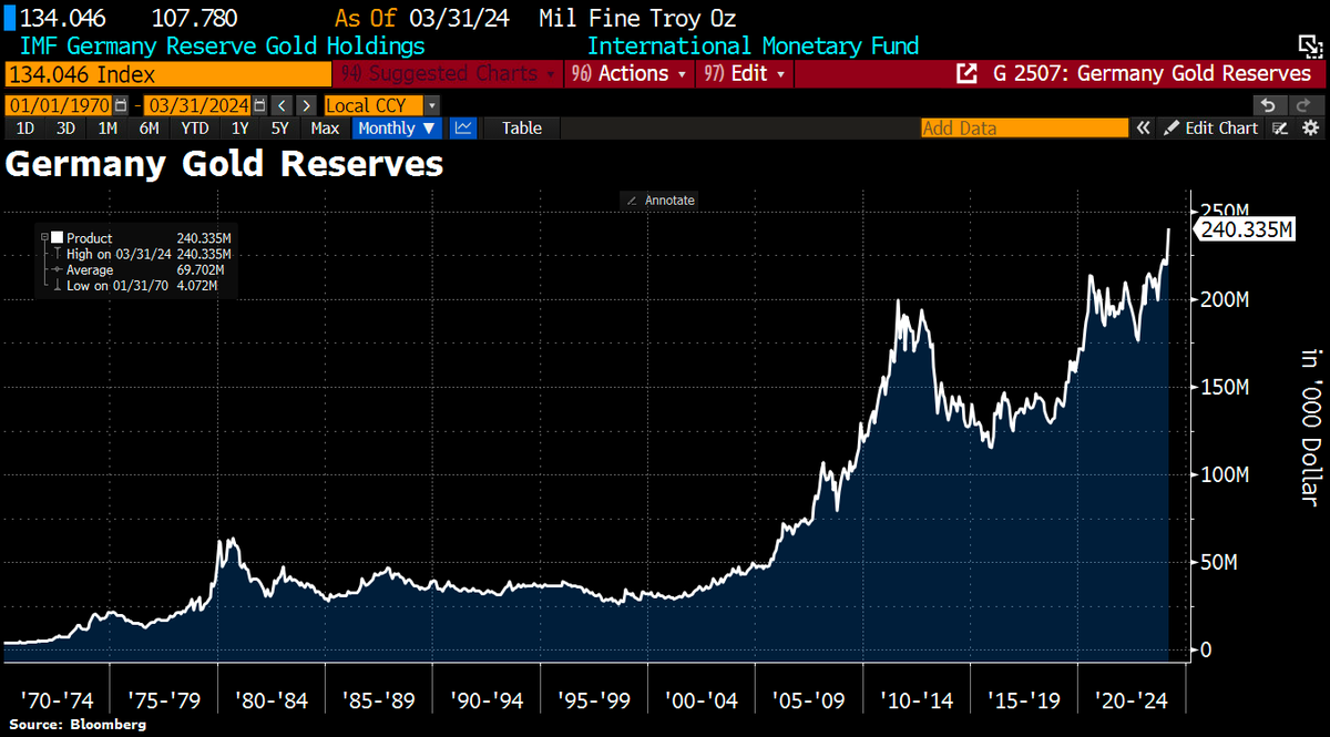 Good Morning from #Germany, where the #Gold reserves are now worth $240bn. This arouses politicians' desire to be able to finance expenditure while complying w/the debt brake.