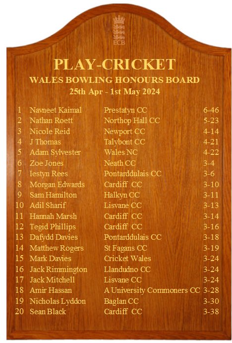 Top of the Honours Board after a great performance last week!

Congrats Nav!