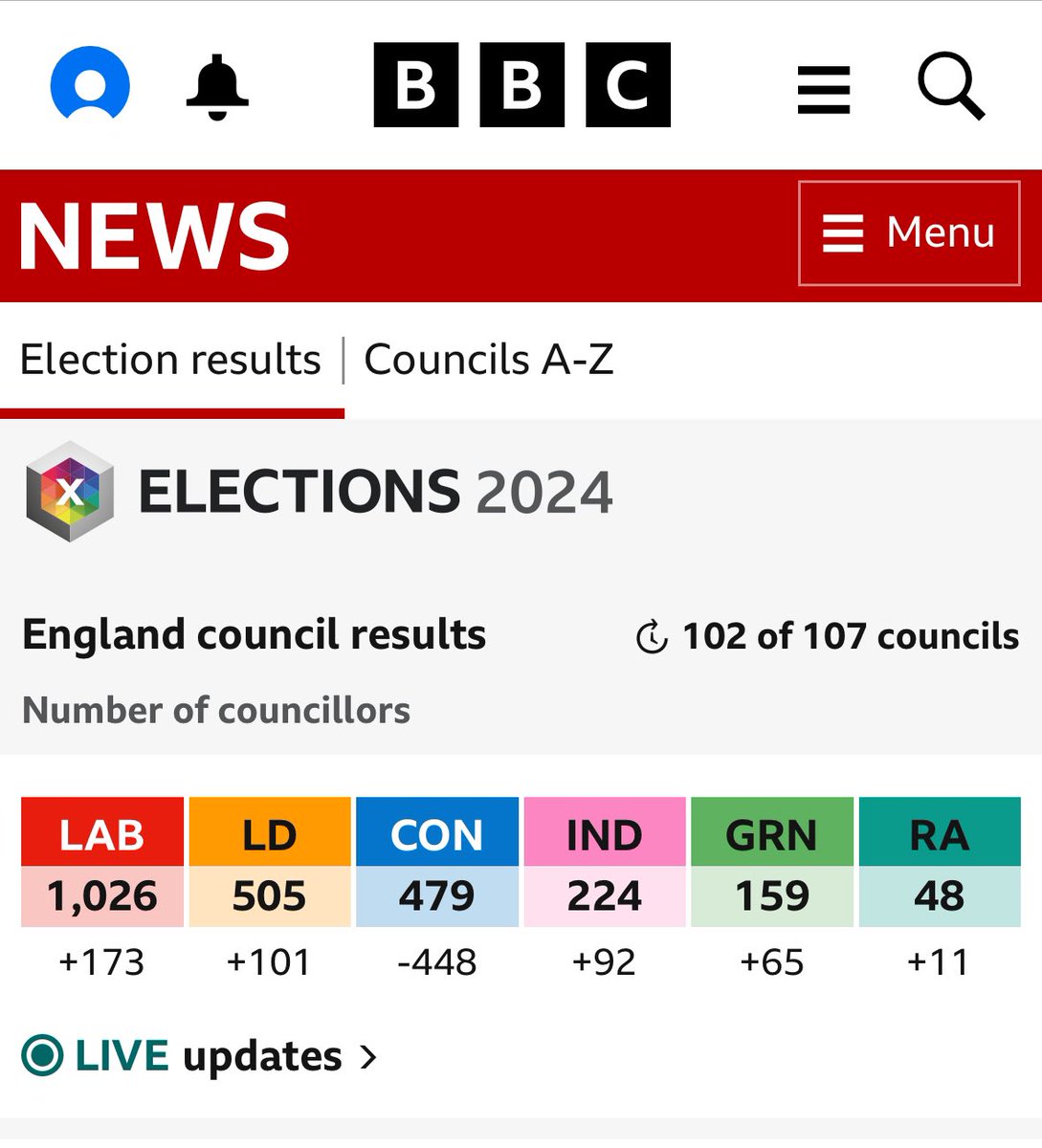 Tories are in third place behind the @LibDems. Lib Dems are over 100 councillors up. Makes me very very happy #ToriesOut