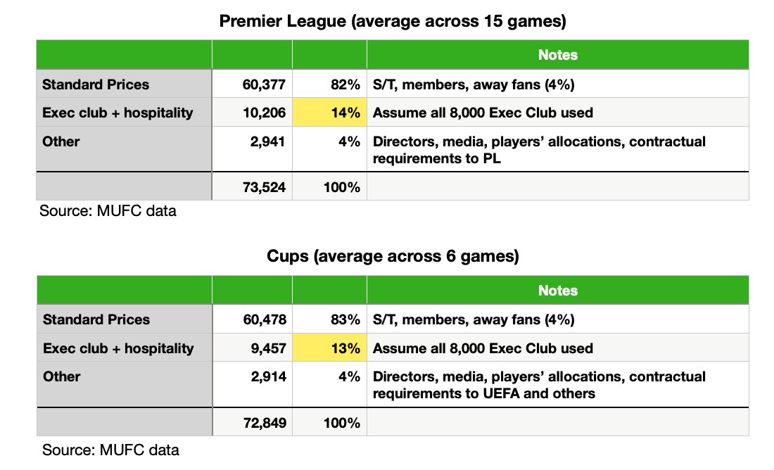 82%-83% of tickets in 21 home games are at standard entry prices (including away fans 4%) 13%-14% of seats are either Exec Club or hospitality 4% directors, media, players allocations, contractual requirements