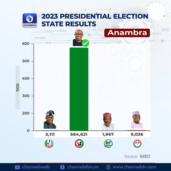 The sweeping of Anambra state by Peter Obi is a testimony to the fact that the people know him and they knew what he did as Governor.

~Tinubu couldn't win Lagos he owns. He was rejected!
~He couldn't win Osun state, his ancestral home. He was rejected! 
~He couldn't win Abuja…