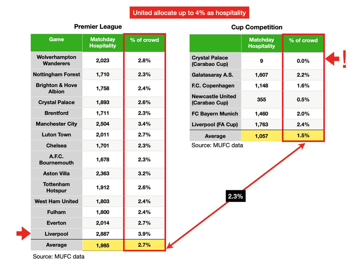 Hospitality seating at United The club allocates up to 4% (3,000) seats to hospitality, if they can sell them This season, hospitality averages only 2.3% (1,720 / game) Only 1 game (versus Liverpool) hospitality sold out. 9 seats versus Palace!