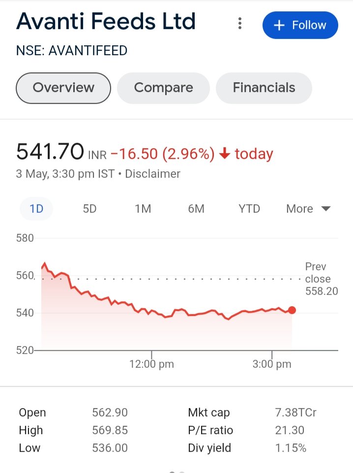 #AVANTIFEED 

KEEP EYE ON Avanti Feed Ltd FOR THE TARGETS(565-583-601-633-717).

CMP=541

#optionssaga, #sharetrading, #equitytrading, 
#Nifty50 #Banknifty #stockstobuy #stockstowatch
#StocksOnRadar #sharemarketindia #technicacalanalysis #fundamentalanalysis