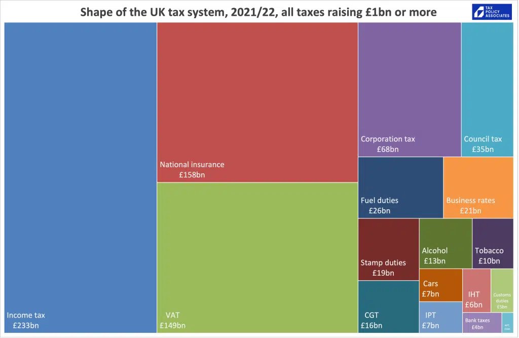 @ElizaFilby The largest contribution Income Tax some £260bn is paid by workers, & another £170bn in NI only £18bn in CGT & £80bn in Corporation. #taxavoidance The 2022 chart with slightly lower figures demonstrates this
