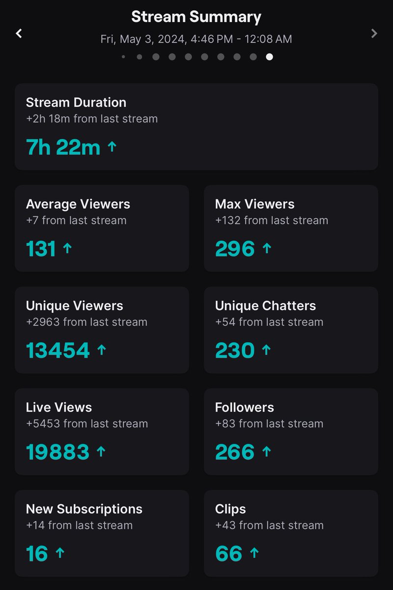 66 clips is crazy hahaha you freaks tysm for these insane numbers 🥺 been dreaming of this for a long time