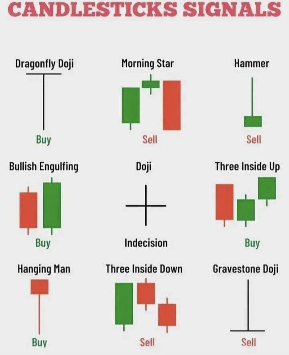 This CANDLESTICKS PHOTO IS RUBBISH/WRONG ⛔️ More reasons why u should learn trading from someone instead of doing ITK & teaching yourself from every online materials you see. Hammer candlestick is a SELL signal? 😂 Morning Star a SELL signal? 😆 Hanging man a SELL signal? 😂