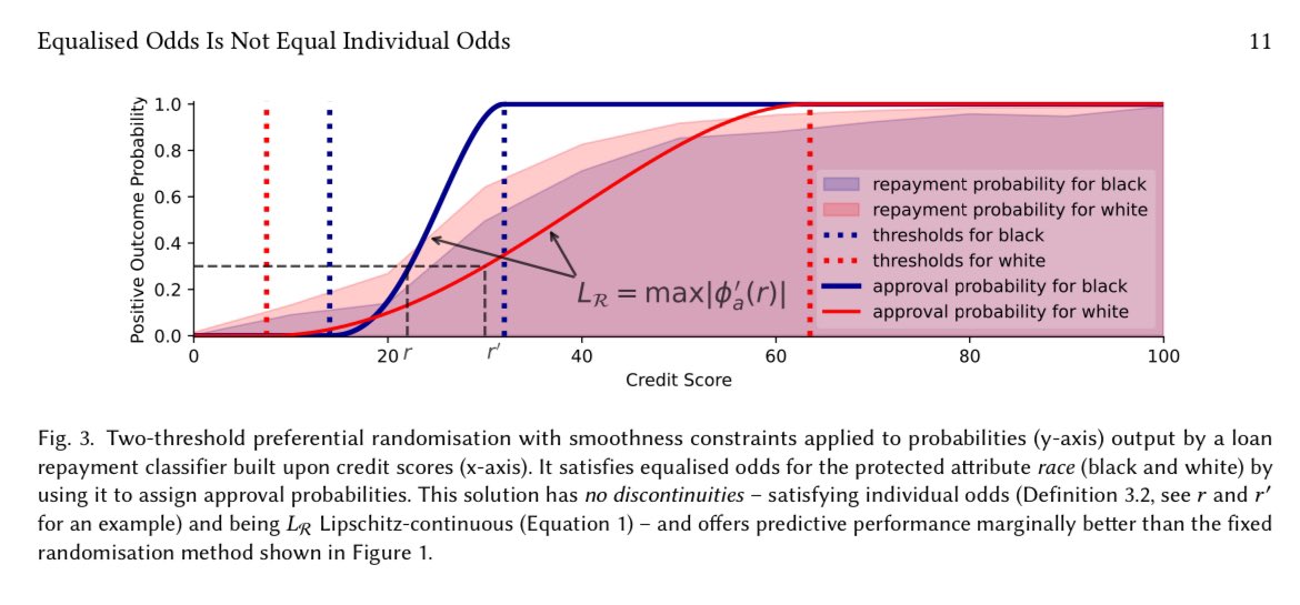 The preprint is out! In our #FAccT2024 @FAccTConference paper Equalised Odds is not Equal Individual Odds: Post-processing for Group and Individual Fairness”, we looked at the threshold effect on group/individual fairness tradeoffs and tackle it with continuous stochastic models.…