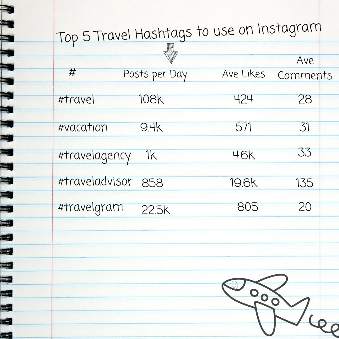 Struggling with engagement with your travel socials?

Here are 5 hashtags you can add to your posts.

Don't always go for the tags with the most posts. 

Likes & comments are key

Check out the difference between #travelagency & #traveladvisor in terms of likes & comments