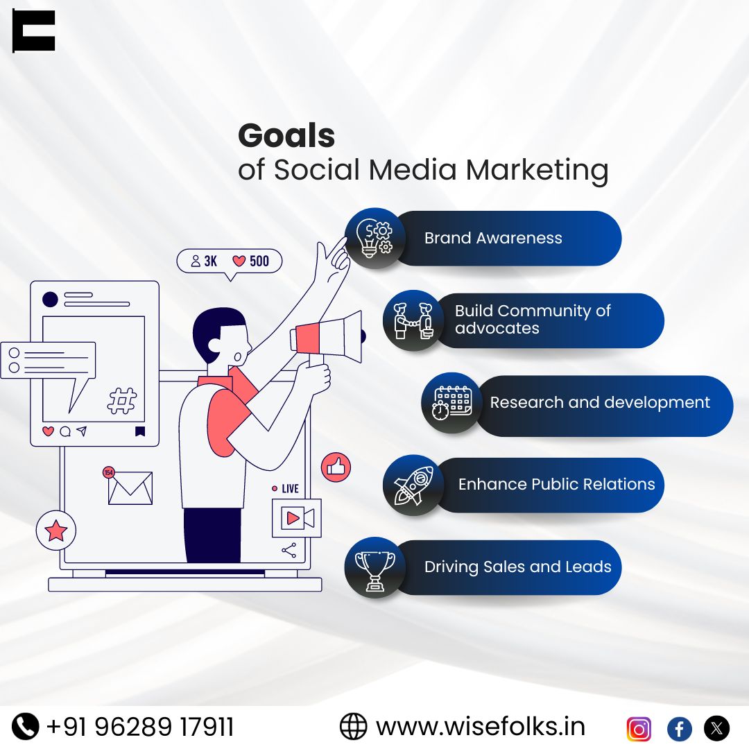 Feeling lost in the social media world? Don't worry! We are happy to guide you through the key goals of social media marketing to help you crush your brand's online presence. 

Contact Us:
📞 Phone: +919628917911

#SocialMediaMarketing  #BrandSuccess #WisefolksMedia