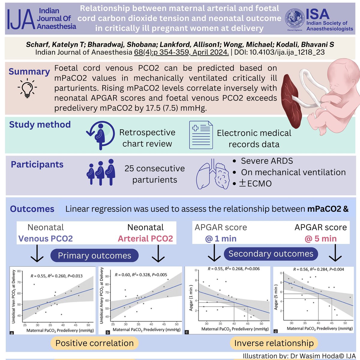 Maternal arterial and foetal cord CO2 tension, their relationship and neonatal outcome in critically ill pregnant women. April 2024 IJA issue. Read here: bit.ly/49ZIgvK Author's interview here: bit.ly/3JNlvR0 @DrGayatriSkumar @KodaliBhavani