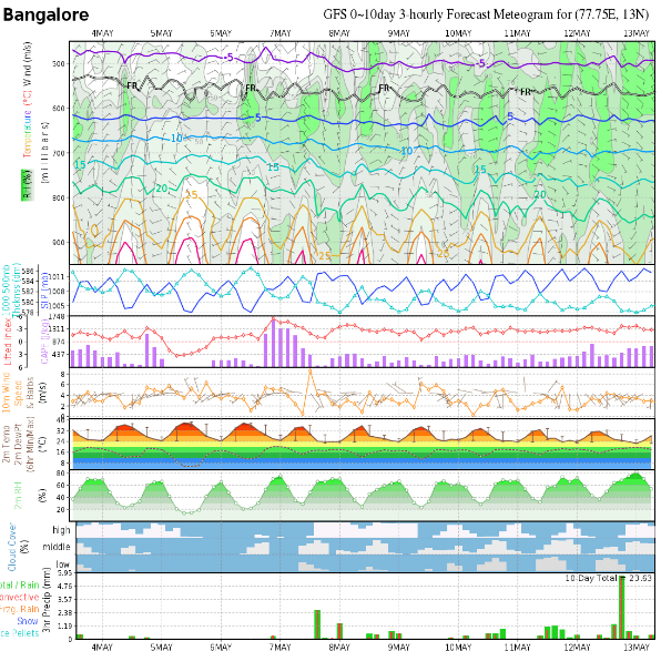 SATURDAY FORECAST FOR BENGALURU

GM Friends. So most of us enjoyed 2 good days of TS rains in Bengaluru :)

So lets check the parameters for the day:

RH is moderate
Cape is moderate
Convergence established in SIK regions. 
Steering winds at 6-7 knots

Most parameters are quite