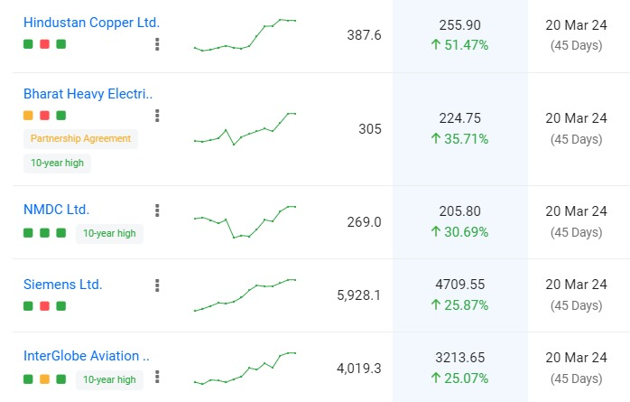 Hindcopper generated max return in 45 days

Bharat Heavy Electri.
NMDC Ltd.
Siemens Ltd.
InterGlobe Aviation
Bharat Electronics