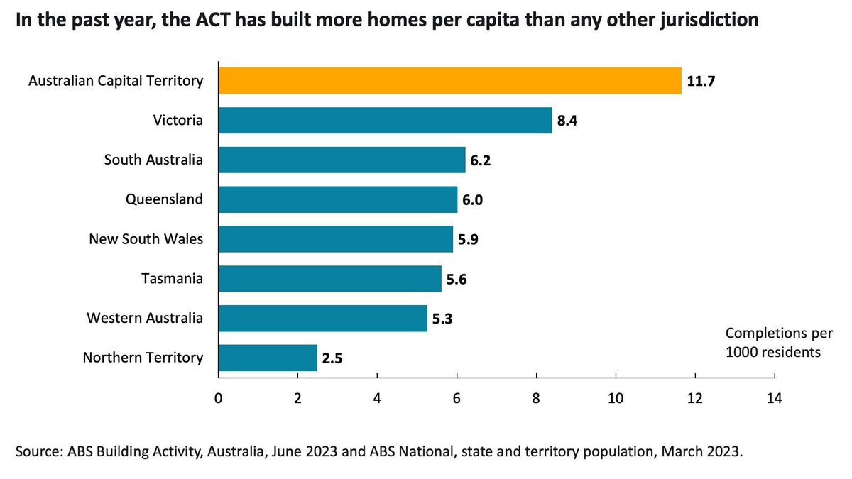 Every couple of days, we get these new takes suggesting that national changes in construction input costs - increased labour, financing and material costs - are the actual reason why housing is expensive. These don't square with radically different construction rates nationally.