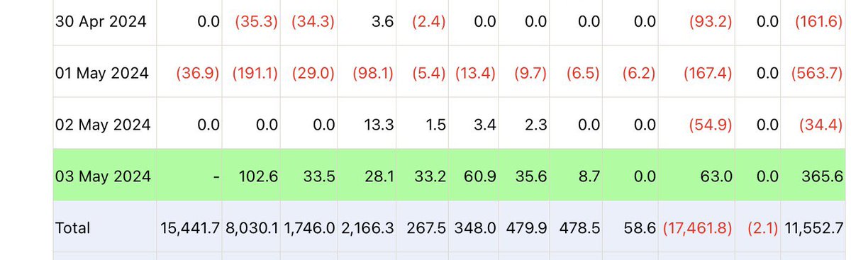 💥BREAKING: For the first time ever, we've seen inflows on the Grayscale Spot #Bitcoin  ETF!