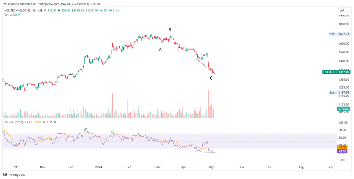 #HCLTECH 1348

Every timeframe is divergent.

This looks good to reverse.

@sachittuli @Sahilpahwa09 

#Analysis