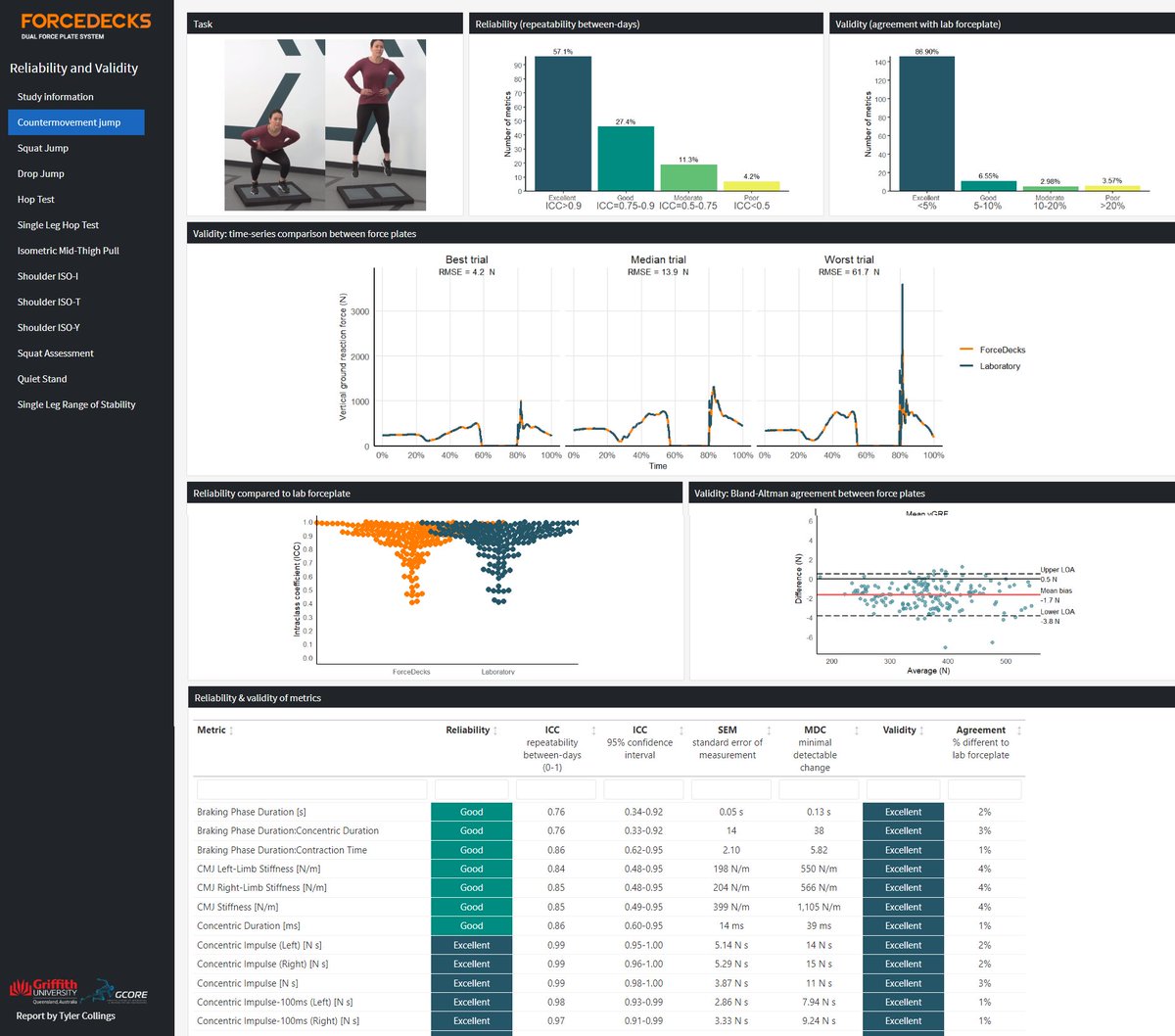 Just published: Concurrent validity and test–retest reliability of @VALDPerformance ForceDecks strength, balance, and movement assessment tests Interactive report for all 12 tasks and 773 unique metrics: tylercollings.github.io/ForceDecks-val… @_JSAMS article: doi.org/10.1016/j.jsam…