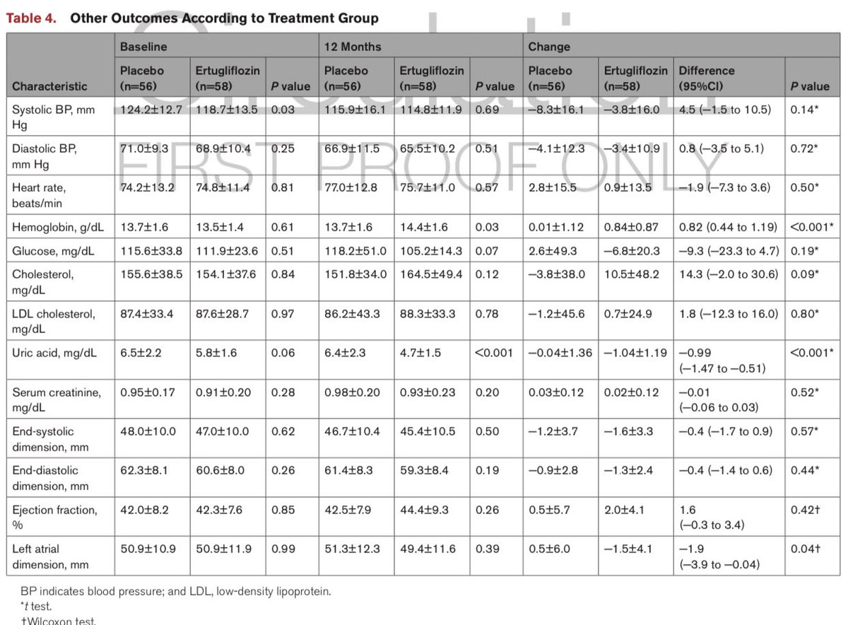 #Ertugliflozin for Functional #MR Associated With #HeartFailure: #EFFORT Trial

📍Ertugliflozin significantly reduced effective regurgitant orifice area

📍Regurgitant volume decreased by 11.2 mL(P=0.009)

📍#LAVI decreased by 6.0 mL/m2 (P=0.005)

📍LV GLS reduced by 1.44%