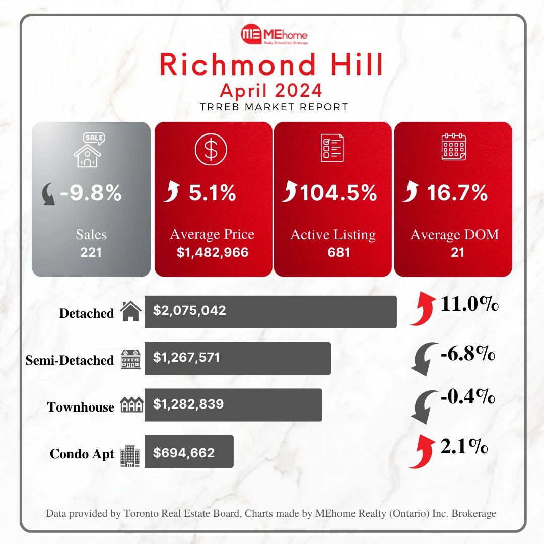 RealtorWon's tweet photo. #2024 #April #GTA #realestate #market #update
.
.
.
.
#toronto #richmondhill #markham #vaughan #mississauga #oakville #youngwon #realtorwon
#investment #resale #firsthome #preconstruction https://t.co/NSkPFQR8xQ