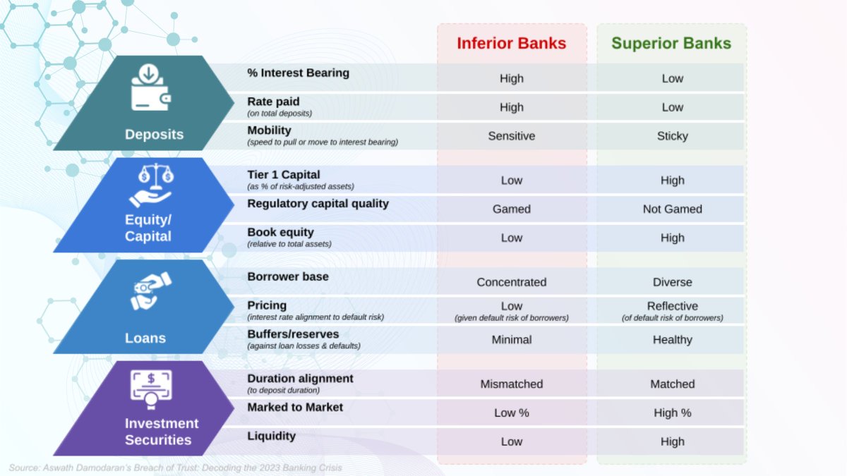 What makes one bank better than another bank? In my last post I shared that banks have a quite simple business model where value is driven by being a balance sheet operator. Outlined were key performance metrics aligned with the balance sheet. Here are the how these metrics…