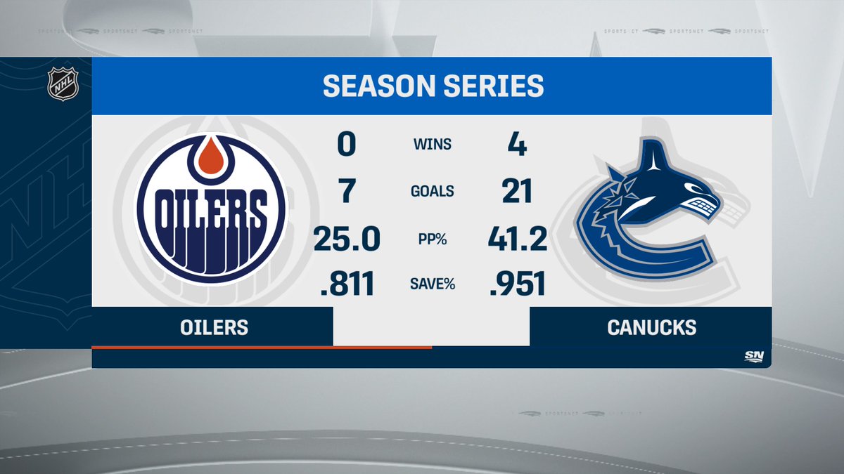 The stage is set for a 2nd round matchup between the Canucks & Oilers Here's how both teams fared in their regular-season matchups