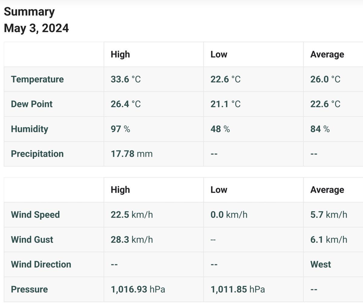 Weather Summary for yesterday 3 May 2024 at #mudumalai #tiger #reserve #mavanalla #masinagudi #nilgiris