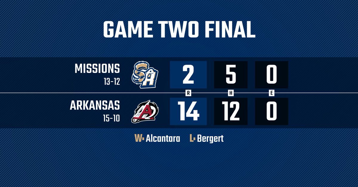 Game two final. Missions split Friday night's doubleheader. Game five comes your way Saturday at 6:35 p.m.